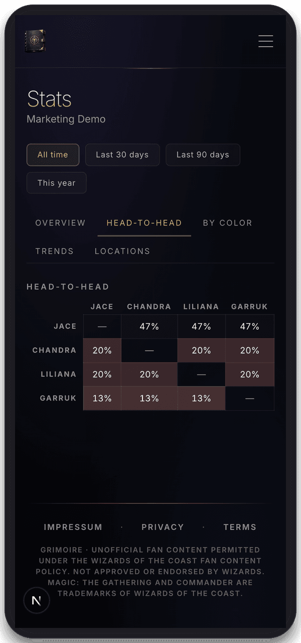 Grimoire's Stats page in head-to-head mode. A matrix shows each player's win rate against every other player, with sortable columns and a time-range filter above the matrix.